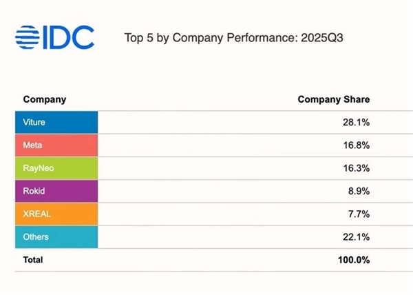 VITURE携手英伟达/斯坦福大学 CES展示XR+AI生命科学新突破