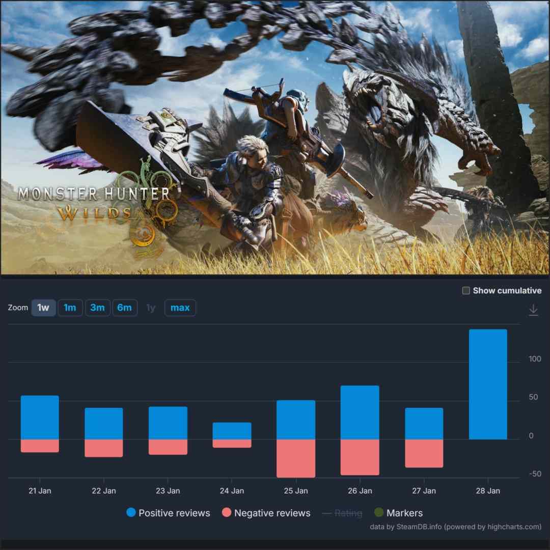《怪物猎人：荒野》更新后 Steam遭“好评轰炸”