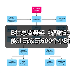 B社总监希望《辐射5》能让玩家玩600个小时（图3）