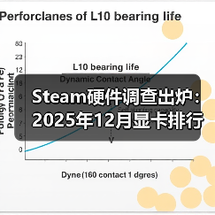 Steam硬件调查出炉：2025年12月显卡排行榜公布（图1）