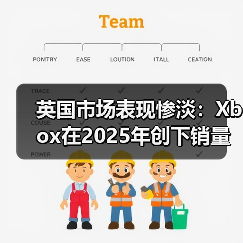 英国市场表现惨淡:Xbox在2025年创下销量历史新低(图4) 英国市场表现惨淡:Xbox在2025年创下销量历史新低(图4)