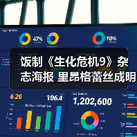 饭制《生化危机9》杂志海报 里昂格蕾丝成明星（图1）