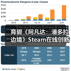 育碧《阿凡达:潘多拉边境》Steam在线创新高 是之前4倍多(图2) 育碧《阿凡达:潘多拉边境》Steam在线创新高 是之前4倍多(图2)
