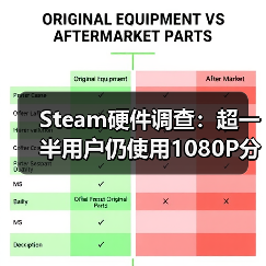 Steam硬件调查:超一半用户仍使用1080P分辨率(图3) Steam硬件调查:超一半用户仍使用1080P分辨率(图3)