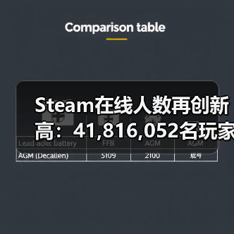 Steam在线人数再创新高：41,816,052名玩家同时在线！