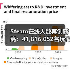 Steam在线人数再创新高:41,816,052名玩家同时在线!(图3) Steam在线人数再创新高:41,816,052名玩家同时在线!(图3)