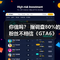 你信吗？ 据调查80%的粉丝不相信《GTA6》能如期发布（图2）