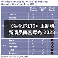 《生化危机0》重制版新演员阵容曝光 2028年发售(图2) 《生化危机0》重制版新演员阵容曝光 2028年发售(图2)