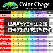 经典IP价值重生之路:自研突围打破授权依赖困局(图3) 经典IP价值重生之路:自研突围打破授权依赖困局(图3)