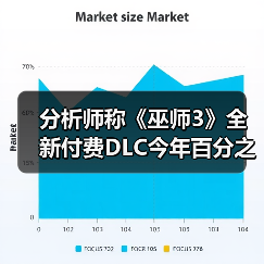 分析师称《巫师3》全新付费DLC今年百分之百会推出!(图1) 分析师称《巫师3》全新付费DLC今年百分之百会推出!(图1)