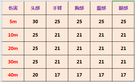 使命召唤手游轻机枪——Chopper数据评测