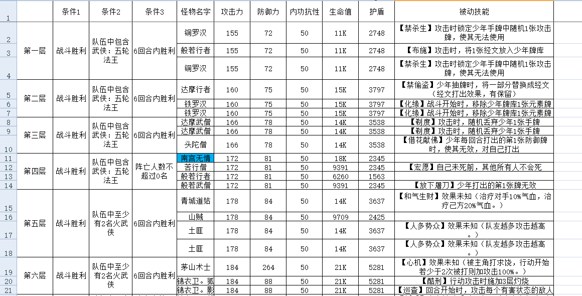古今2-风起蓬莱攻擂三星条件、怪物属性及