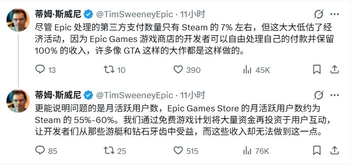 CEO回应Epic喜加一游戏在Steam销量大涨 用户获利便是好!