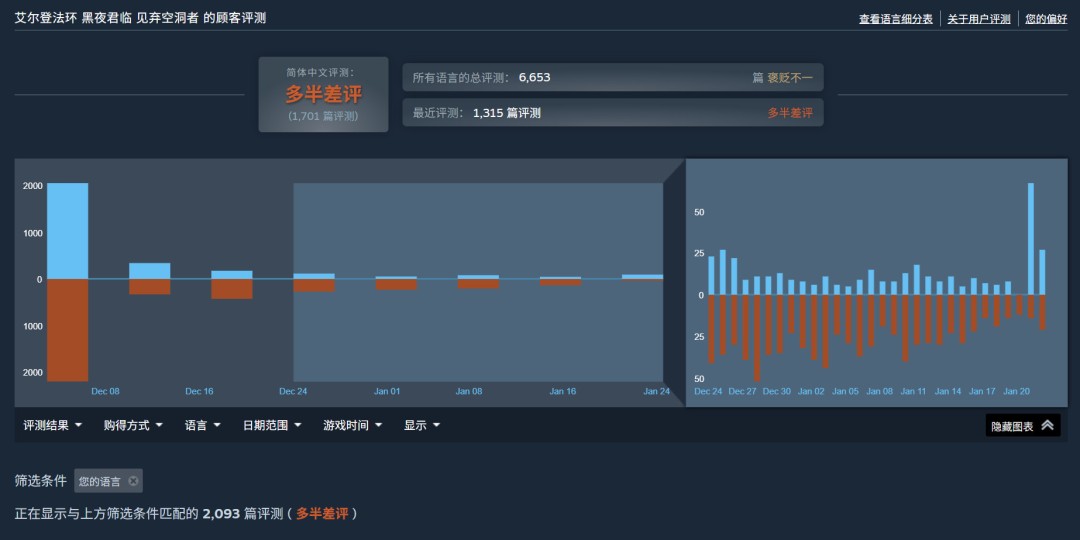 《艾尔登法环:黑夜君临》DLC Steam仍多半差评