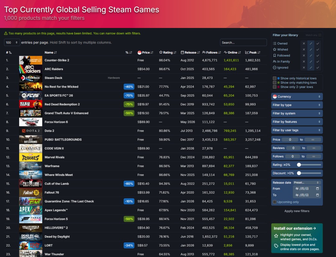 《恶意不息》合作玩法盘活了整个游戏 Steam峰值超6万人