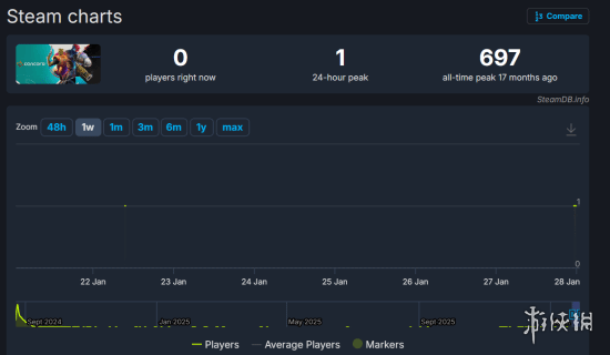 《星鸣特攻》服务器关停数月后 仍有一名神秘玩家上线