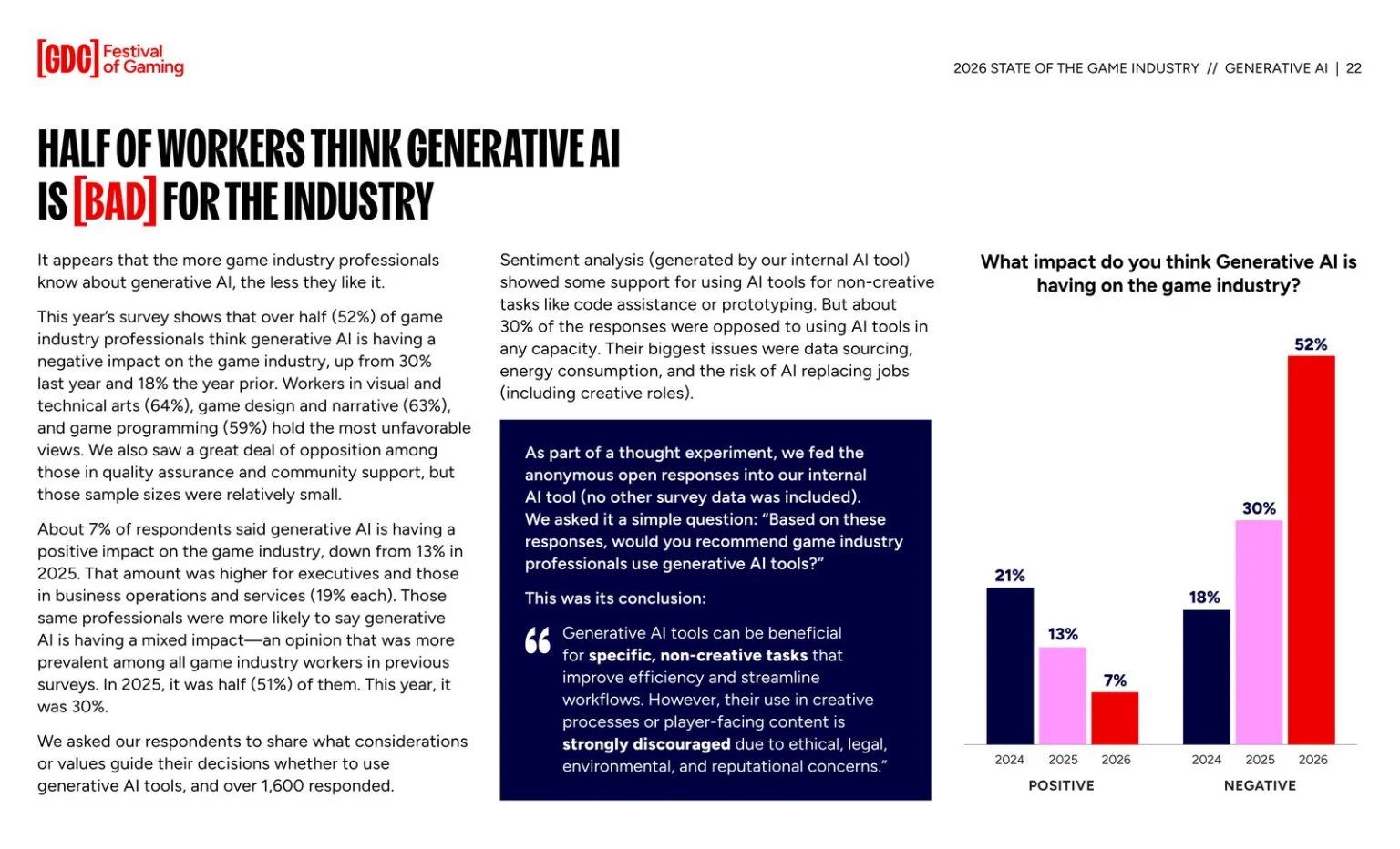 游戏开发综研GDC发布最新业界人士调查 52%认为AI负面影响
