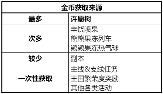 冲呀！饼干人：王国《冲呀！饼干人：王国》金币使用推荐，持家宝典