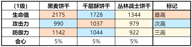 冲呀！饼干人：王国《冲呀！饼干人：王国》同位置饼干横向对比（射击型）