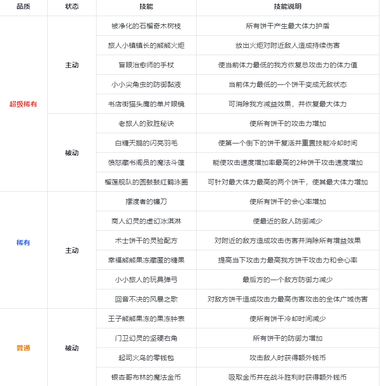 冲呀！饼干人：王国《冲呀！饼干人：王国》竞技场宝物介绍