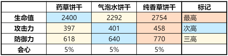 冲呀！饼干人：王国《冲呀！饼干人：王国》同位置饼干横向对比（恢复型）
