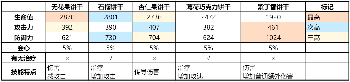 冲呀！饼干人：王国《冲呀！饼干人：王国》同位置饼干横向对比（支援型）