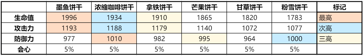 冲呀！饼干人：王国《冲呀！饼干人：王国》同位置饼干横向对比（魔法型）