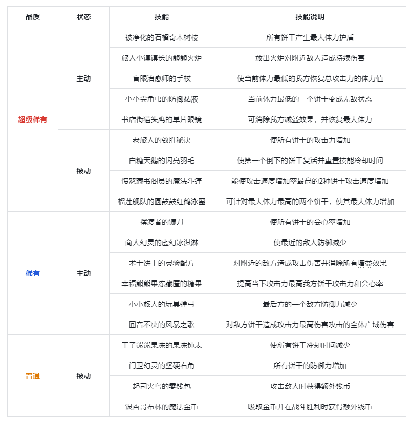 冲呀！饼干人：王国《冲呀！饼干人：王国》竞技场宝物介绍