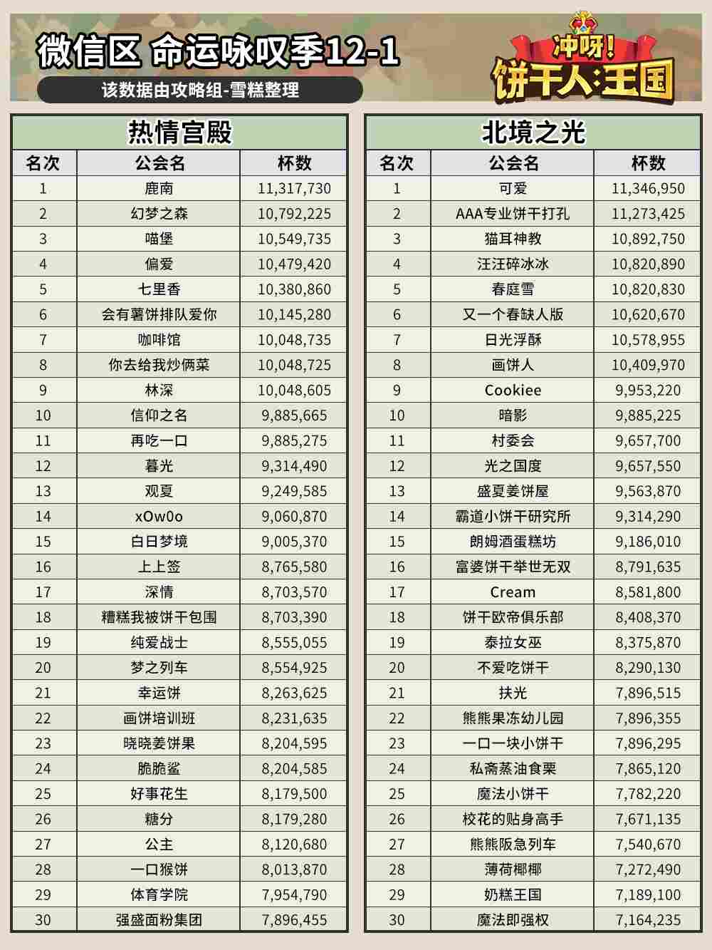 冲呀！饼干人：王国命运咏叹季12-1公会排名