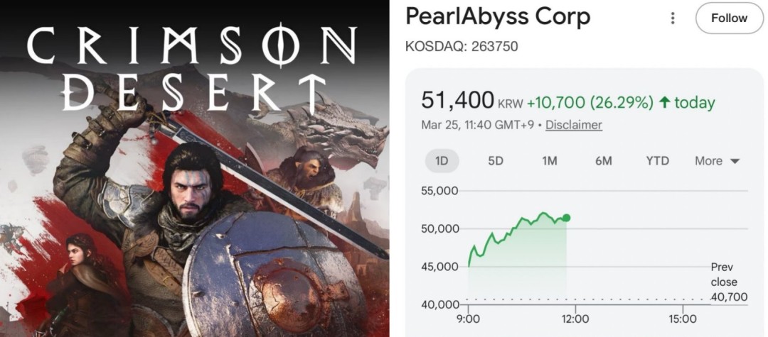 史上最大反转!《红色沙漠》开发商股价暴跌后暴涨27%