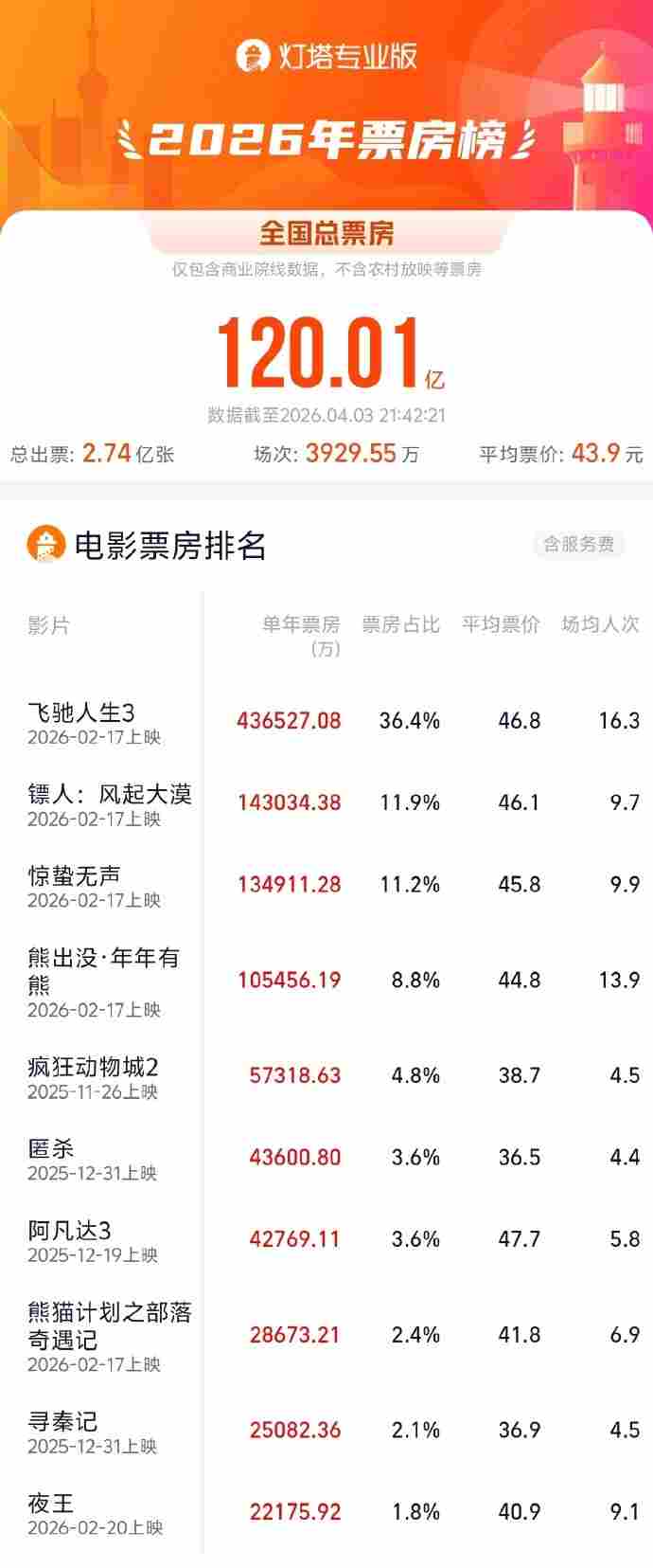 2026年电影票房破120亿:《飞驰人生3》断层领跑