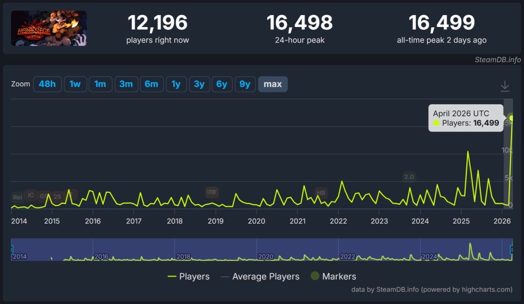 运营13年的arpg《攻城英雄》更新第9赛季 Steam人数破纪录超1.6万