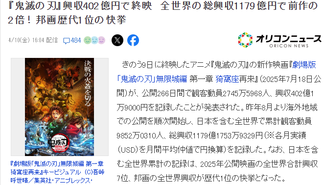 《鬼灭之刃：无限城篇》下映 全球票房1179亿日系登顶