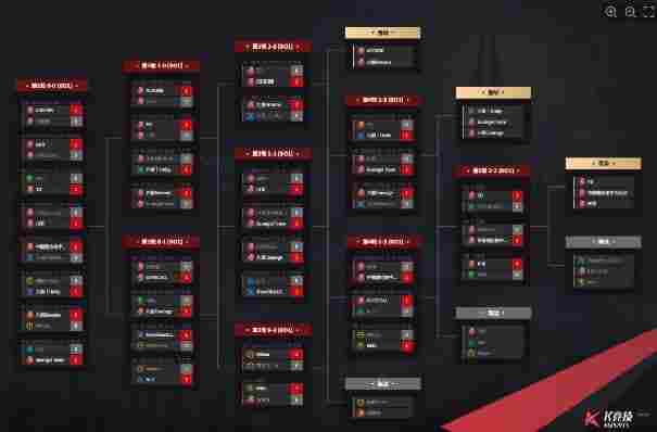 KK官方对战平台CS1.6传奇联赛瑞士轮收官:八强席位即将揭晓