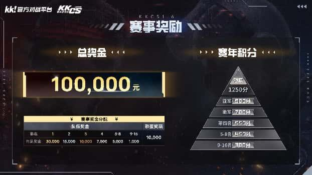 KK官方对战平台CS1.6传奇联赛瑞士轮收官:八强席位即将揭晓