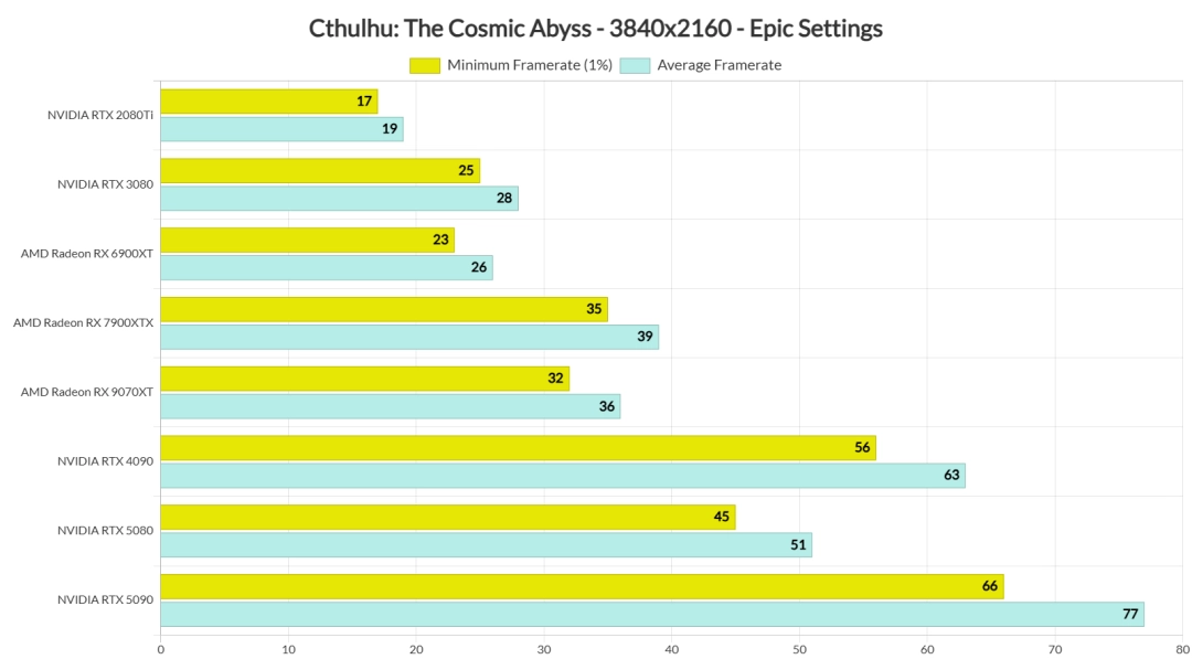《克苏鲁：恐怖深渊》PC性能评测 1080P至少需RTX 3080